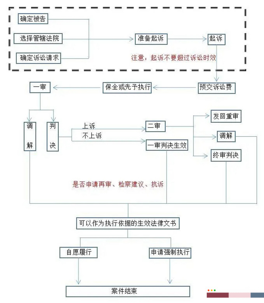 法庭庭审流程图手抄报图片