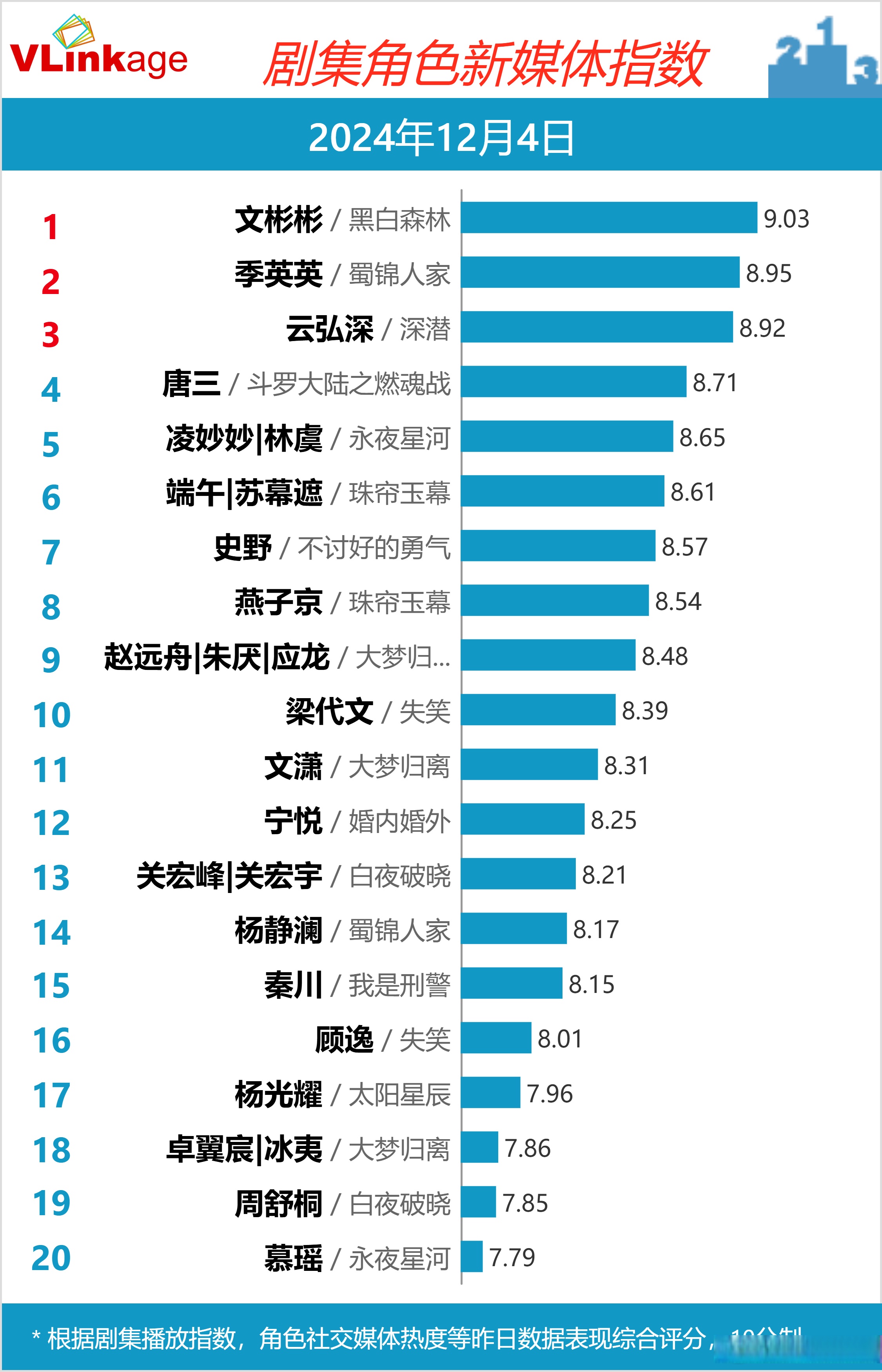 12月4日  剧集角色新媒体指数 top 20 文彬彬/黑白森林