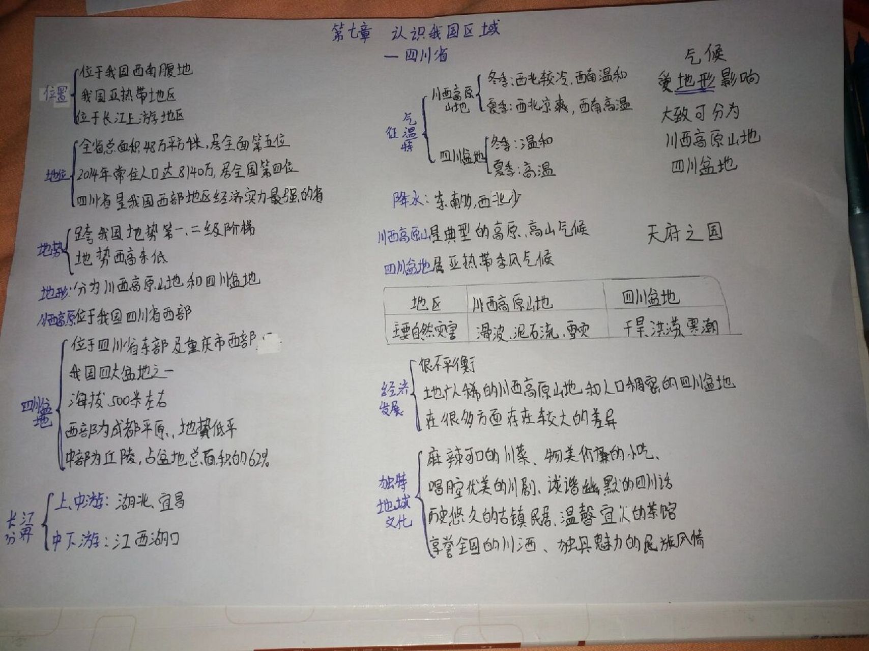 七下地理第七章第三节四川省思维导图 字丑勿喷,谢谢