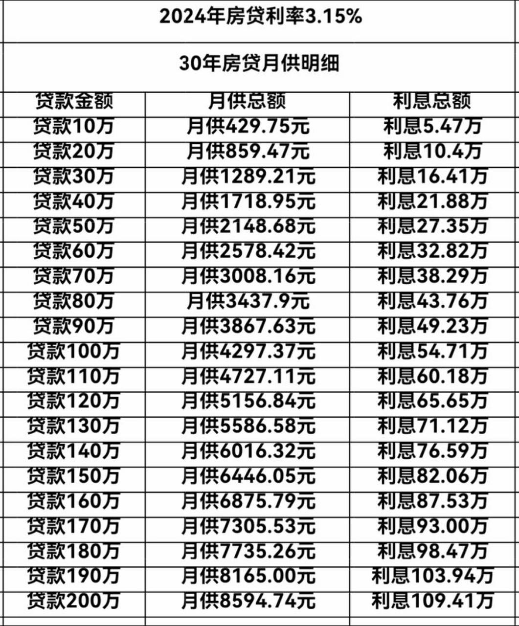15%,贷30年月供利息明细大家记得收藏好