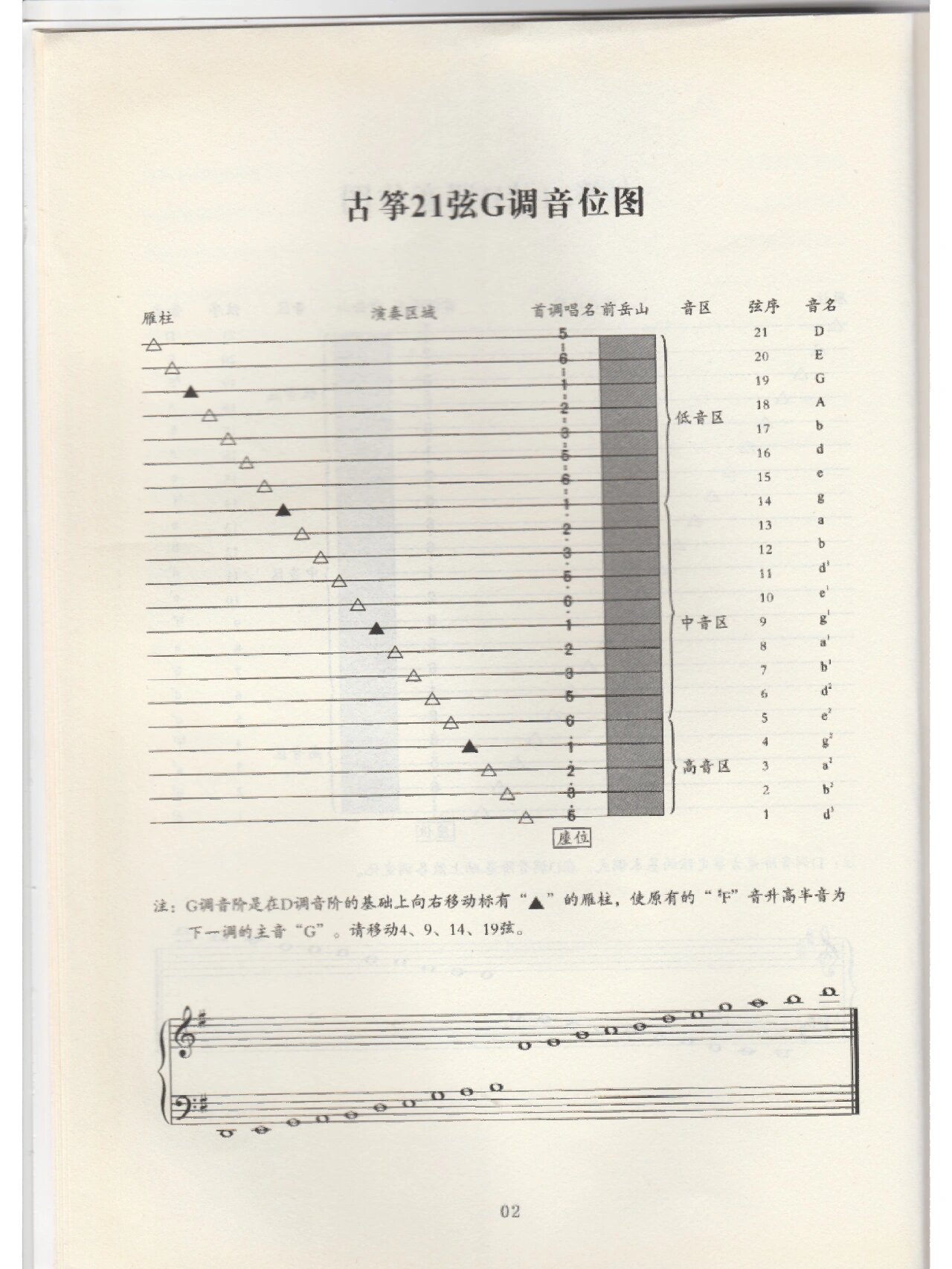 古筝21根弦对应音标图图片