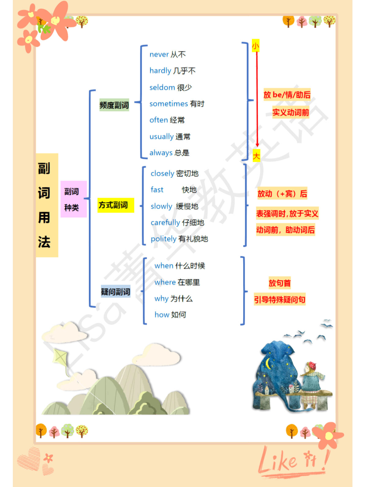 副词词性从句思维导图图片