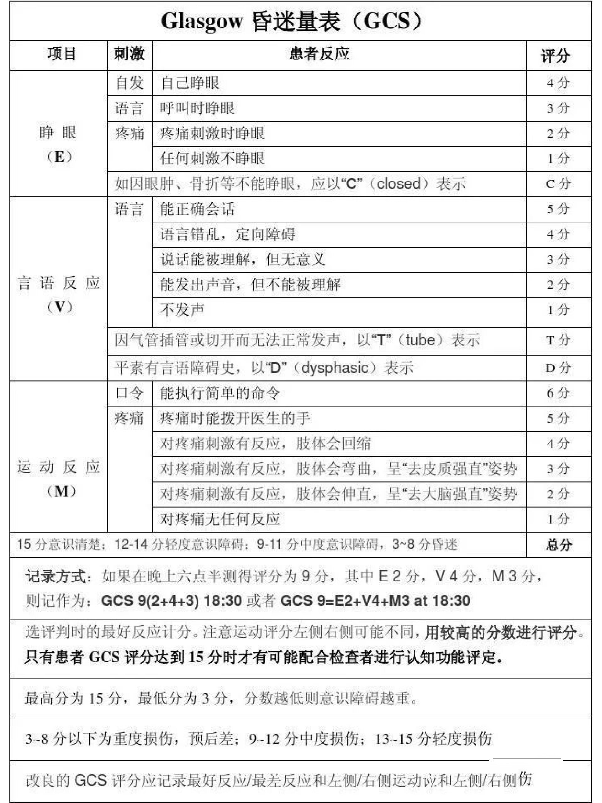 格拉斯评分表内容图片