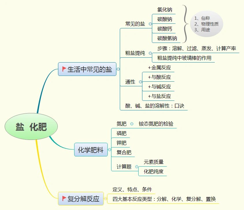 盐酸思维导图图片