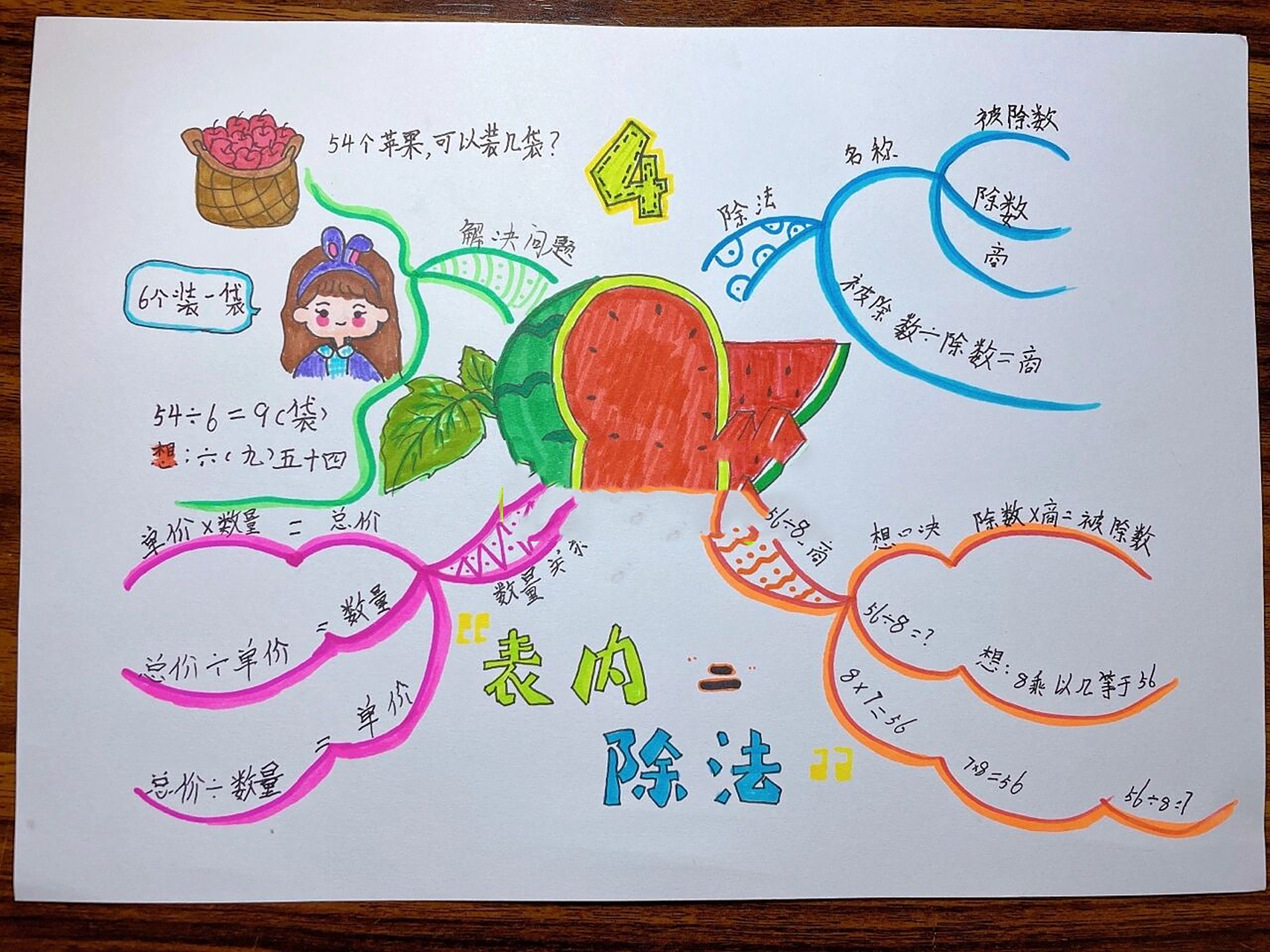 表内除法(二)/数学思维导图 人教版二年级下册数学思维导图 第四单元