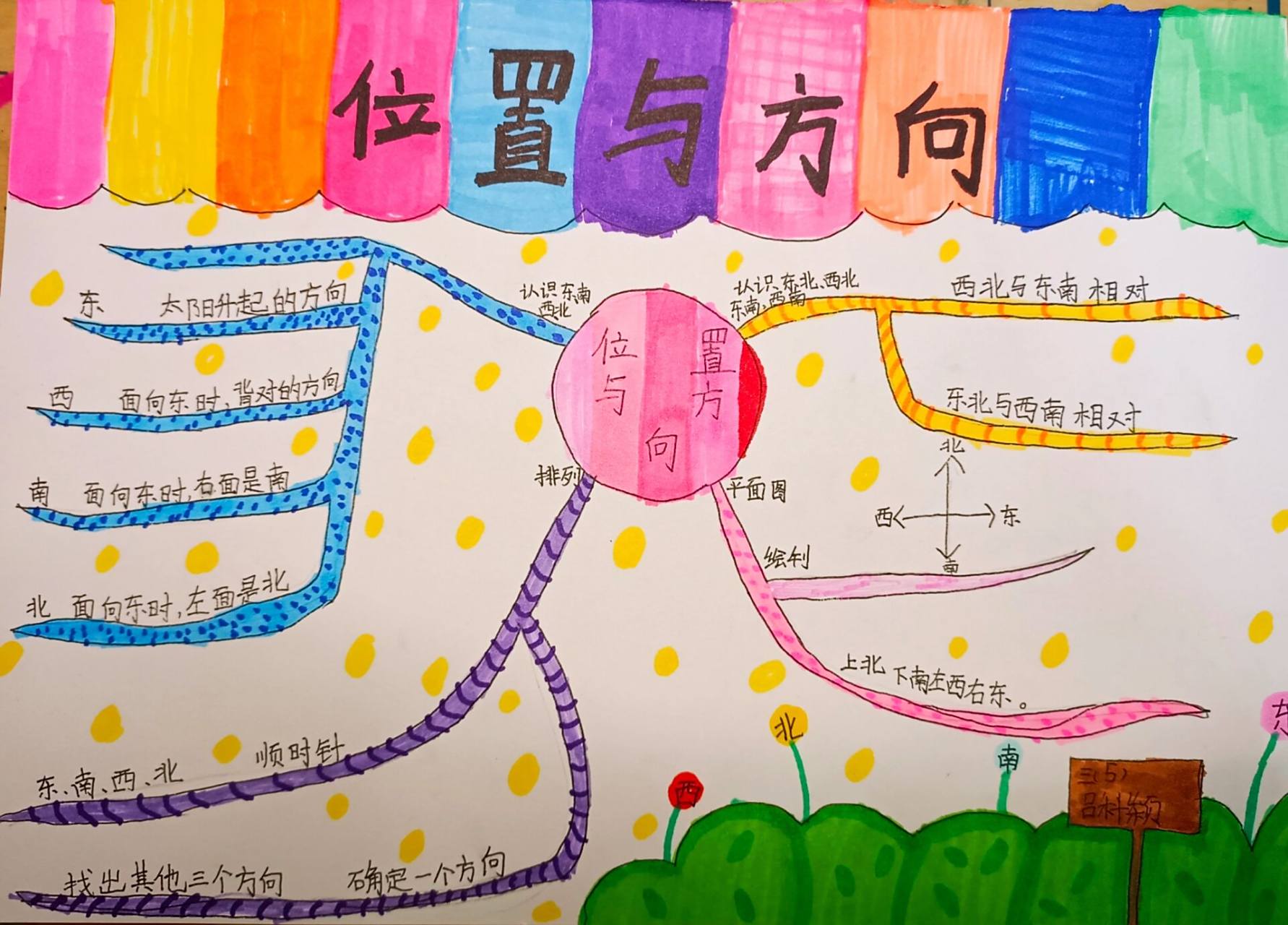 none 三年级下第一单元《位置与方向》思维导图