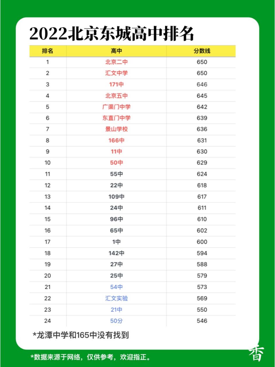 東城高中排名(參考錄取分數)6015 排名根據2022年的錄取分數線,沒