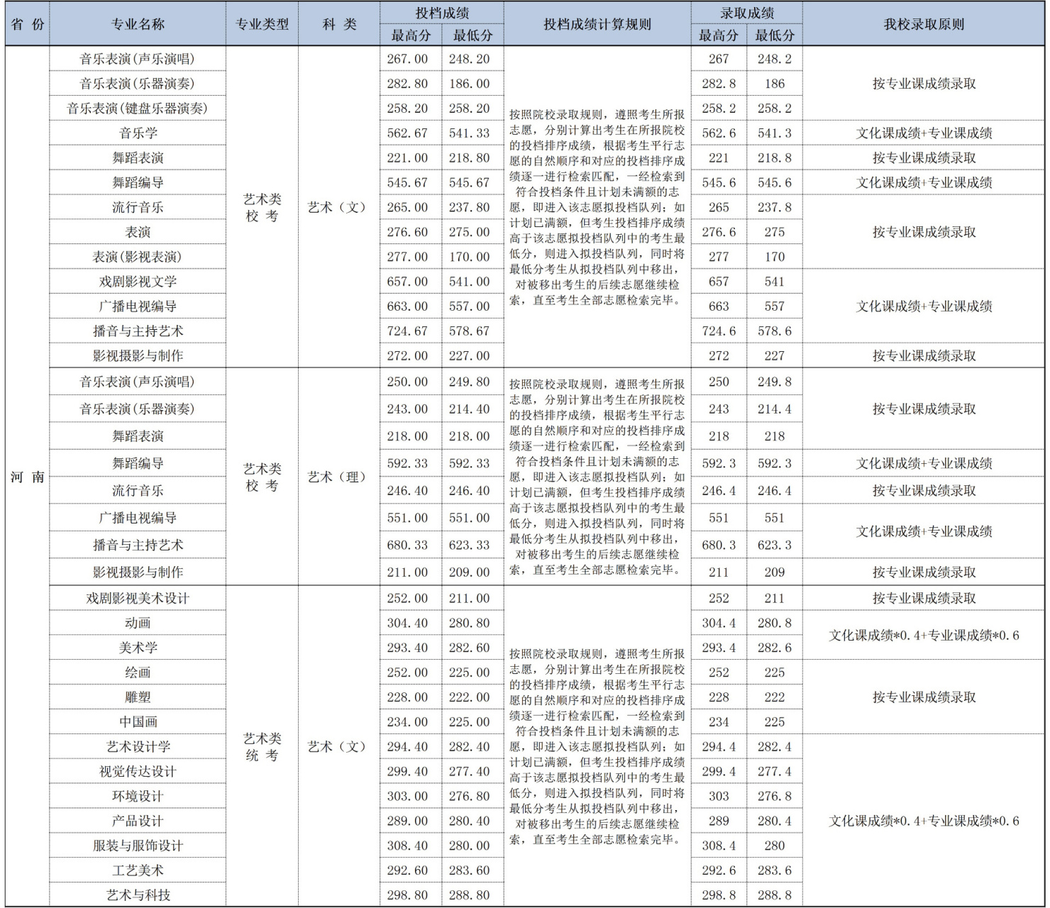 大连艺术学院合格线图片