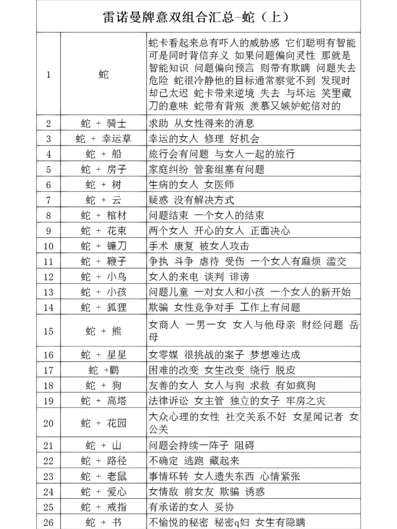 雷诺曼牌意组合资料整理      蛇