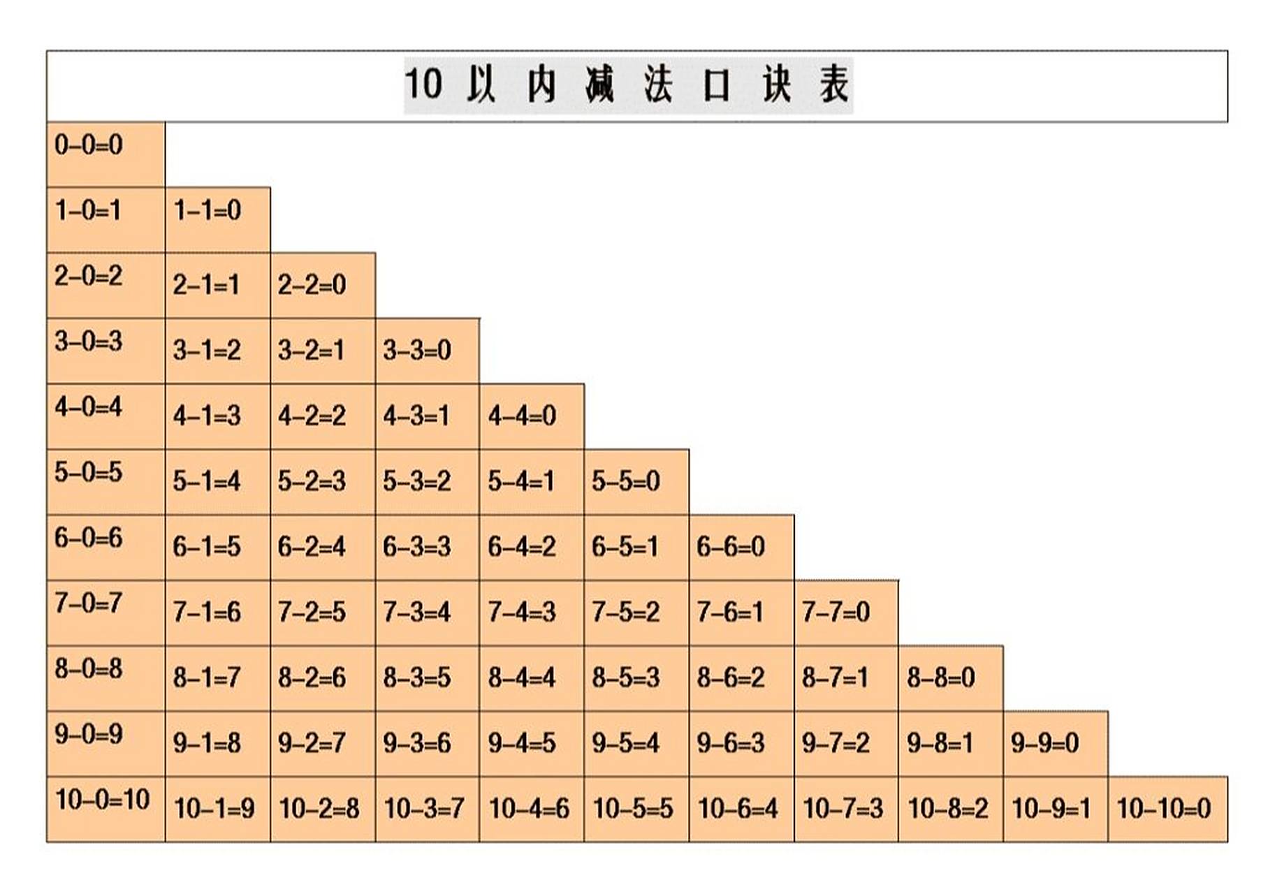 10以内加法口诀表 对于幼儿园口算不熟练的宝宝来说,算术是相对来说