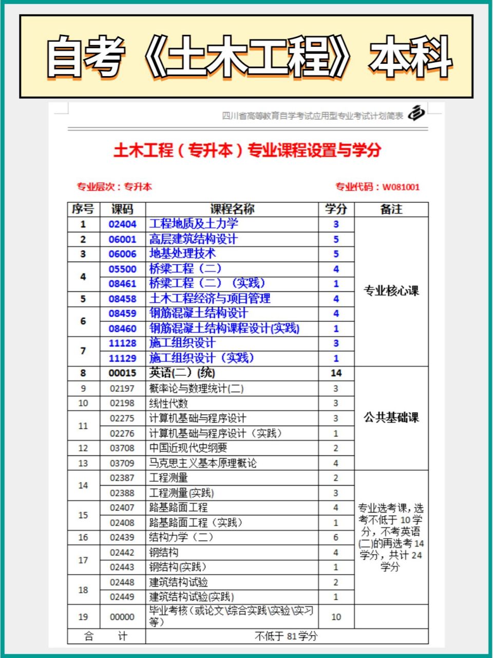 很多同学比较关心四川小自考 问自考本科土木工程》专业考什么呀?