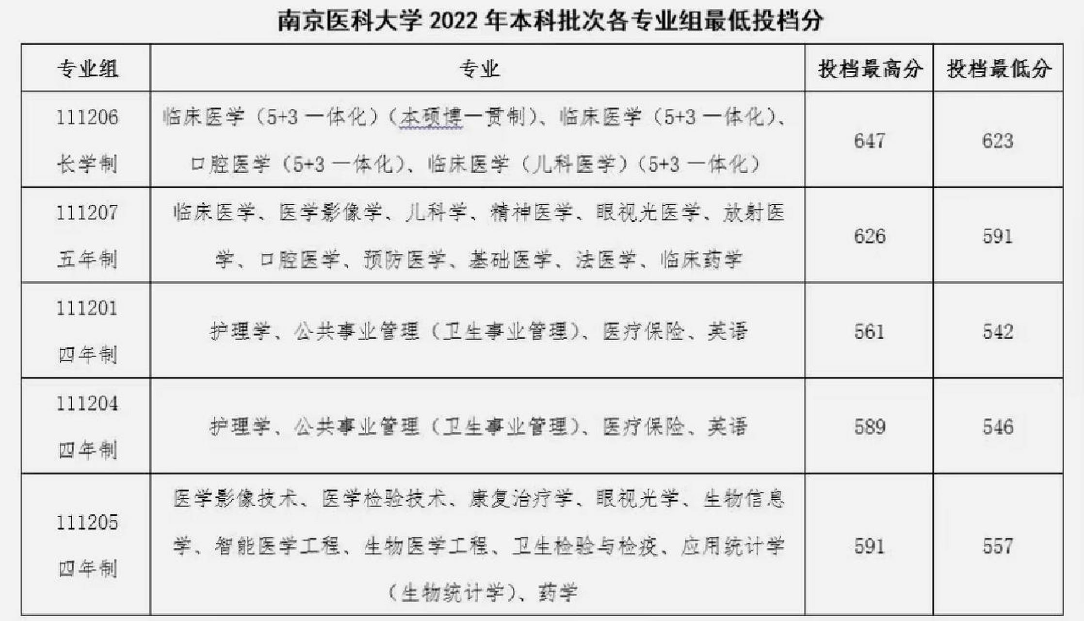 南京医科大学2022年本科批次各专业投档线南京医科大学2022年的本科