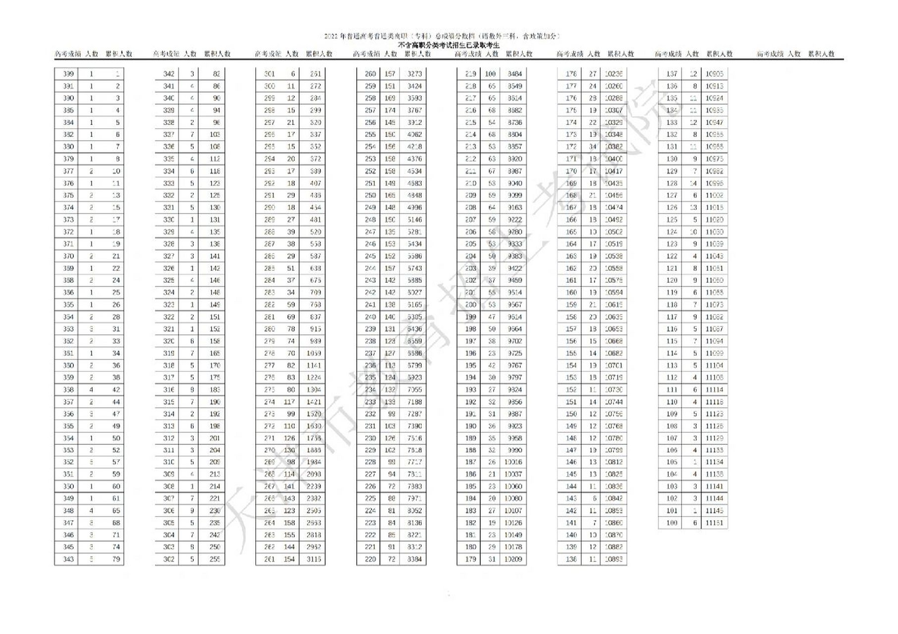 天津2022高考专科一分一段表