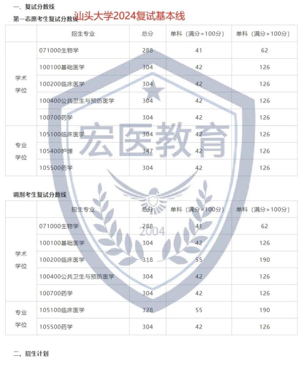 汕头大学分数线图片