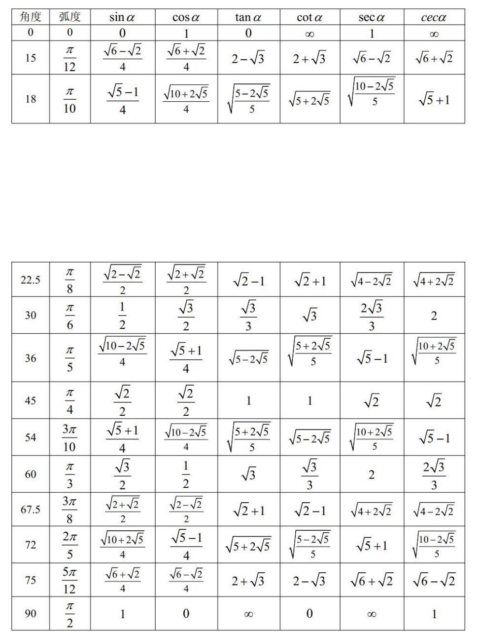 特殊角6大三角函数值!包括0,15,18,22.