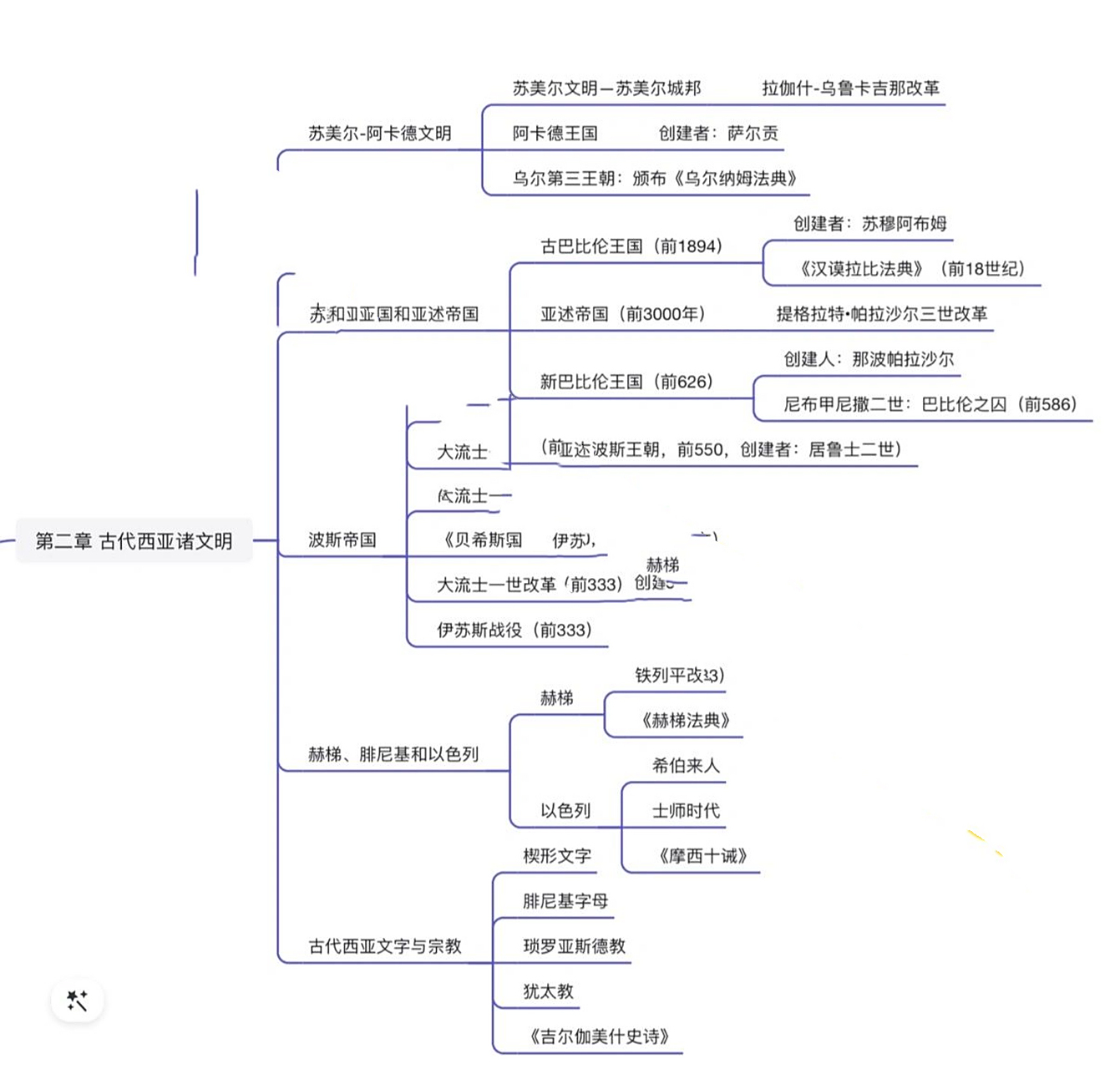 世界史思维导图(1)-古代西亚诸文明 后面打算更新思维导图系列啦!