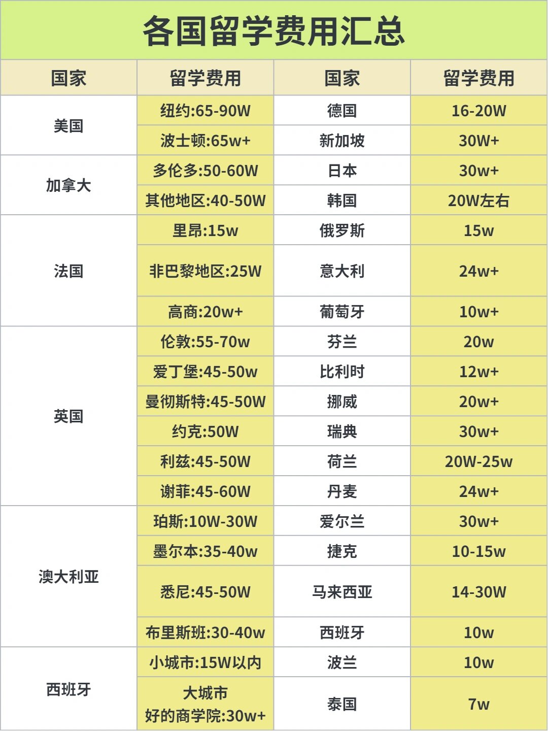 西班牙一年留学费用多少(为什么不建议去西班牙移民)