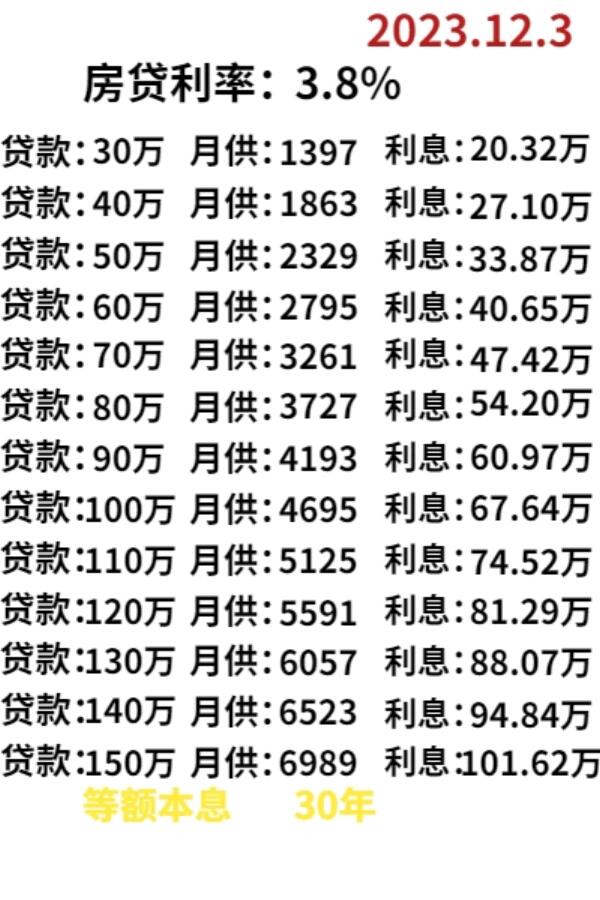 一张图看完贷款不同金额的月供分别是多少