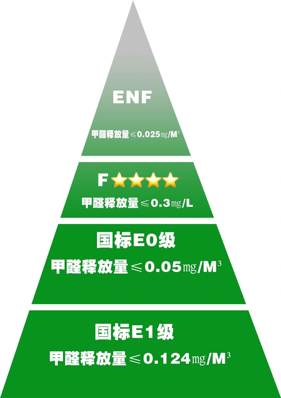 全屋定制的板材环保标准和甲醛释放量91 很多小伙伴在选择全屋定制