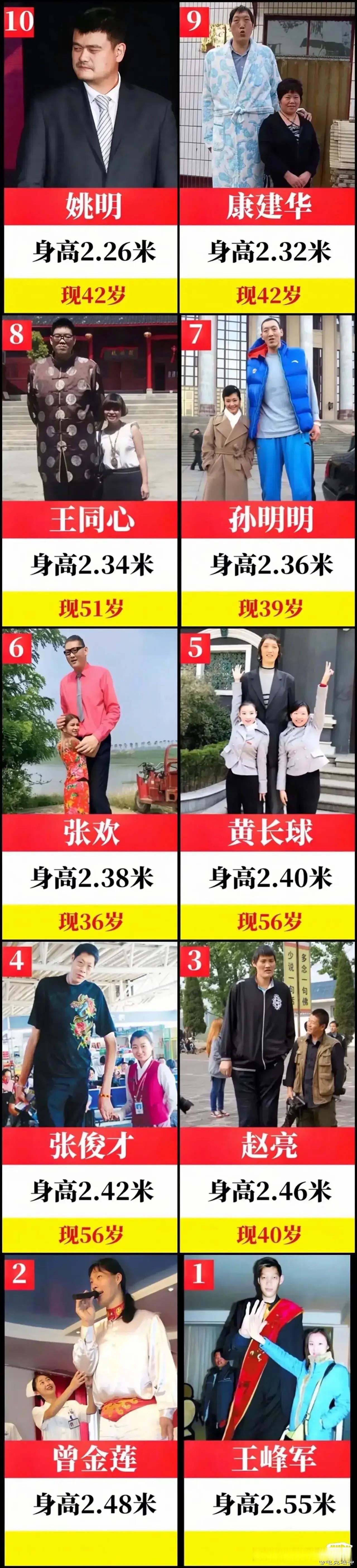 姚明,k康建华,孙明明,这三位拥有超高身材的巨人,他们身高分别达到2.