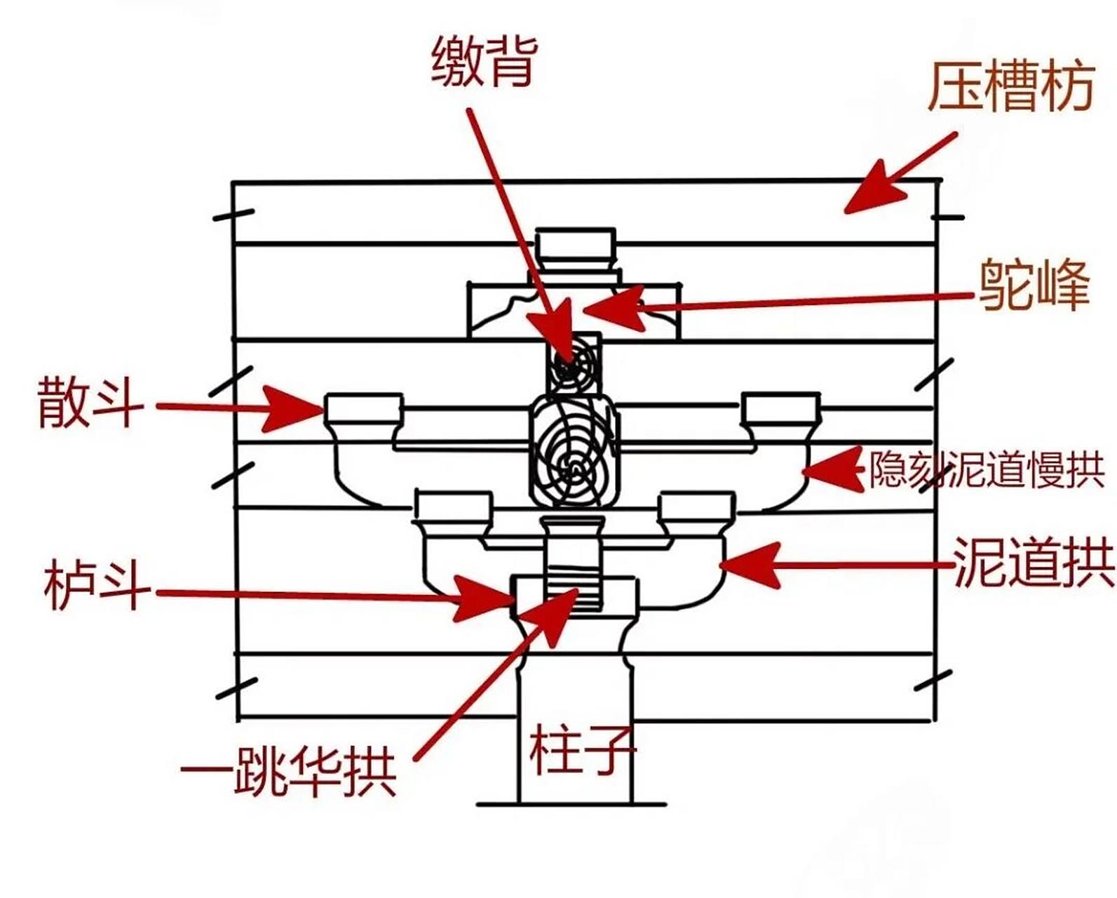 斗拱知识百科,斗拱四铺座前有一二三铺作吗 《营造