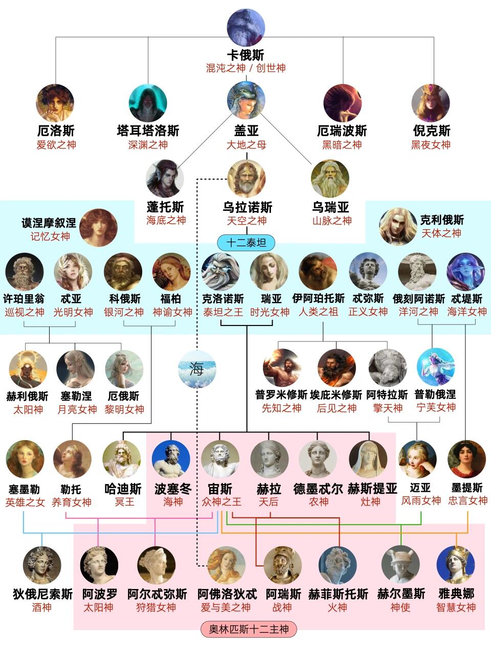 古希腊神话诸神关系族谱(中文珍藏版)