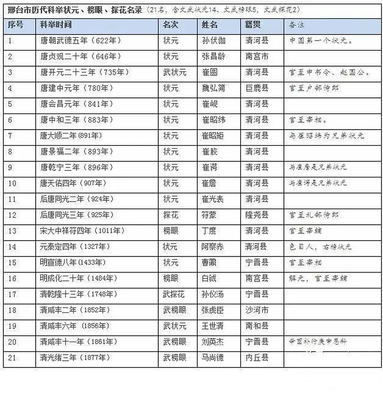状元名单 历届介绍 大全相关图片3
