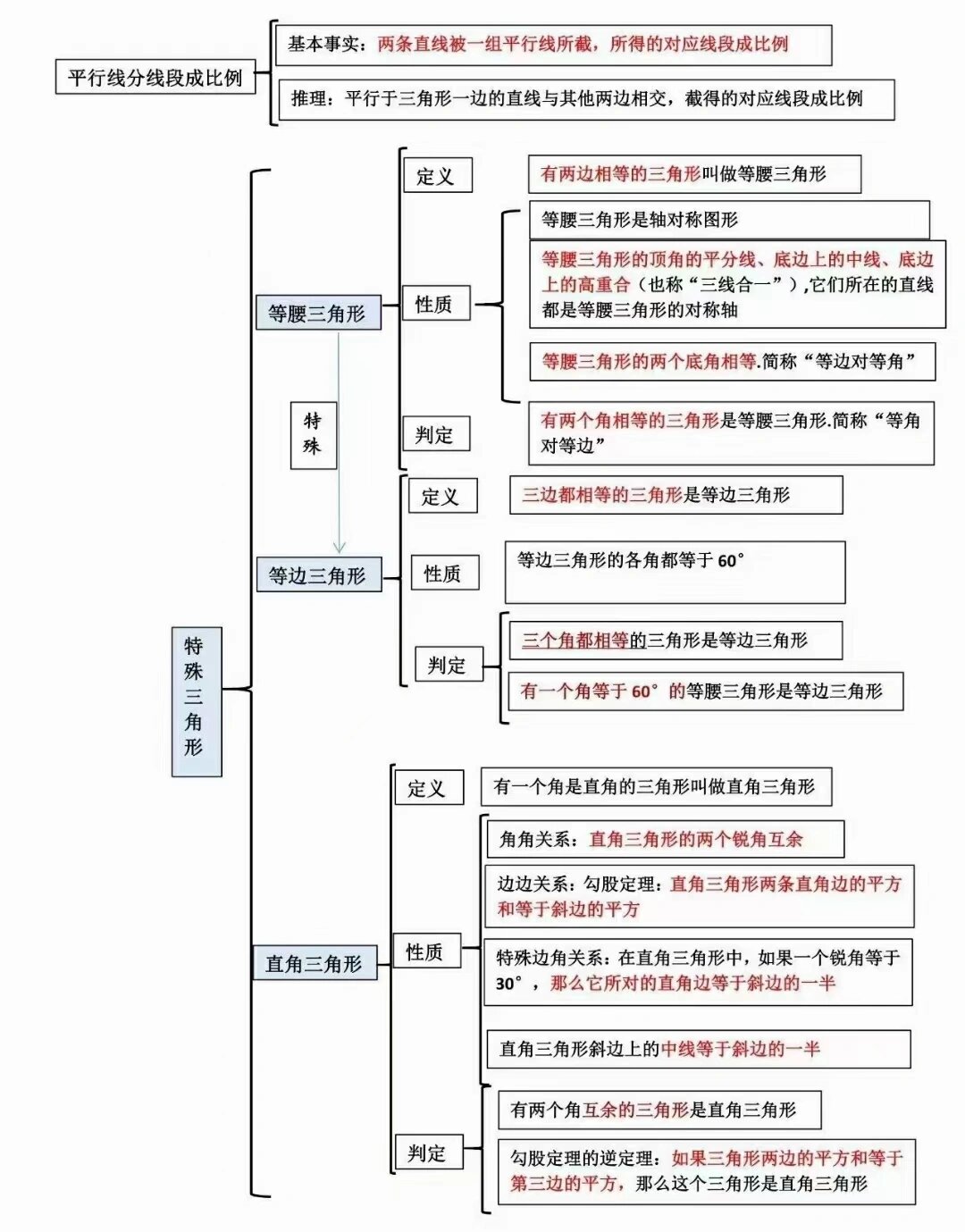 平面图形的知识点整理图片