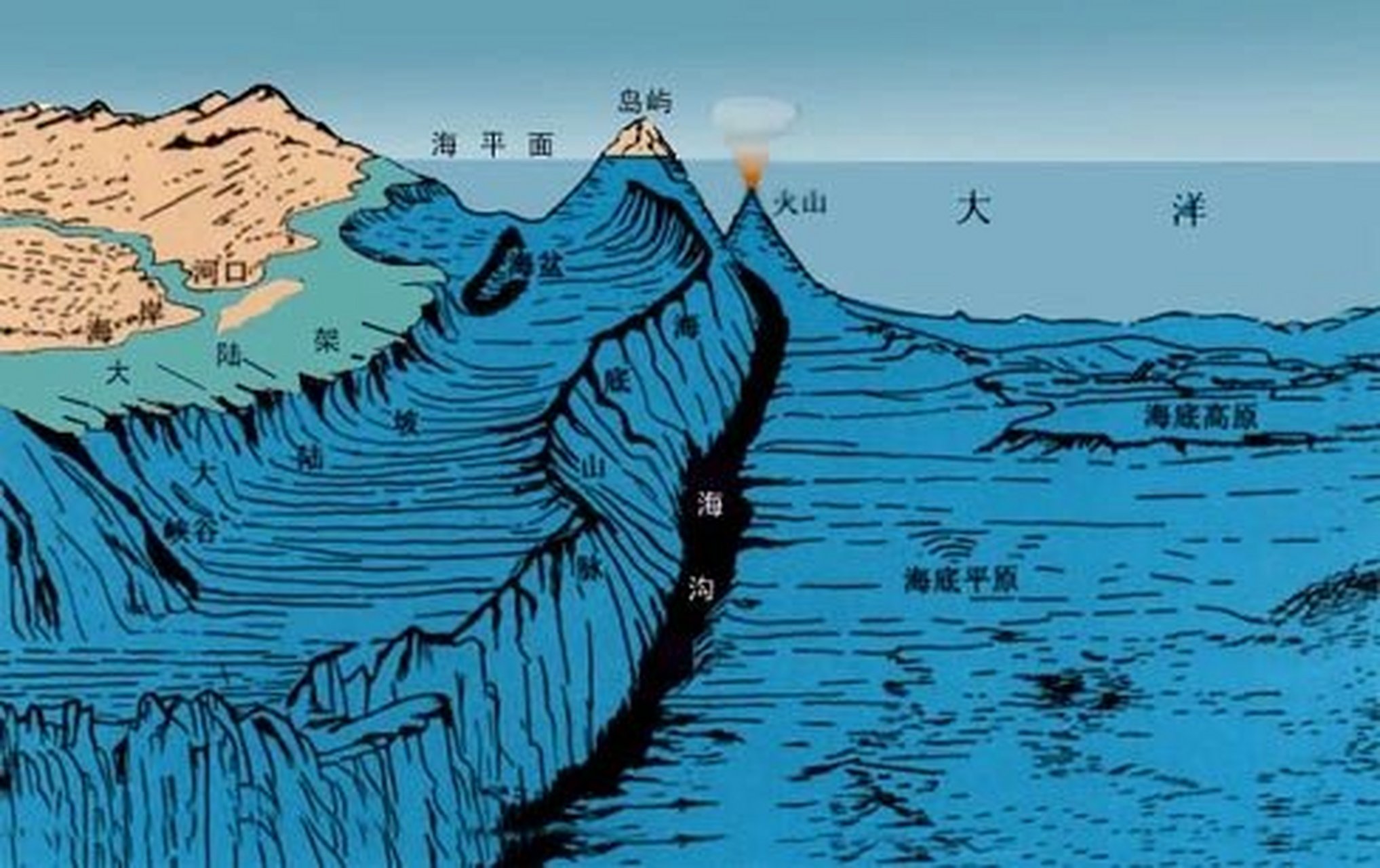 自然地理 之 海底地貌 海底地貌是海水覆盖下的固体地球表面形态的