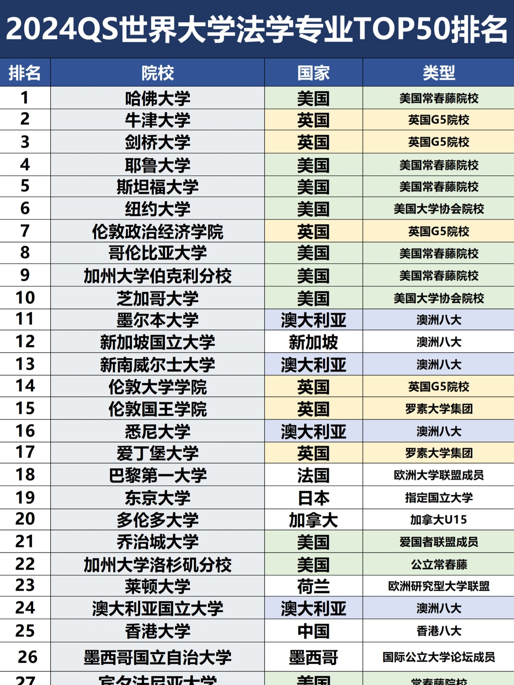 qs2024世界大学法学专业top50排名