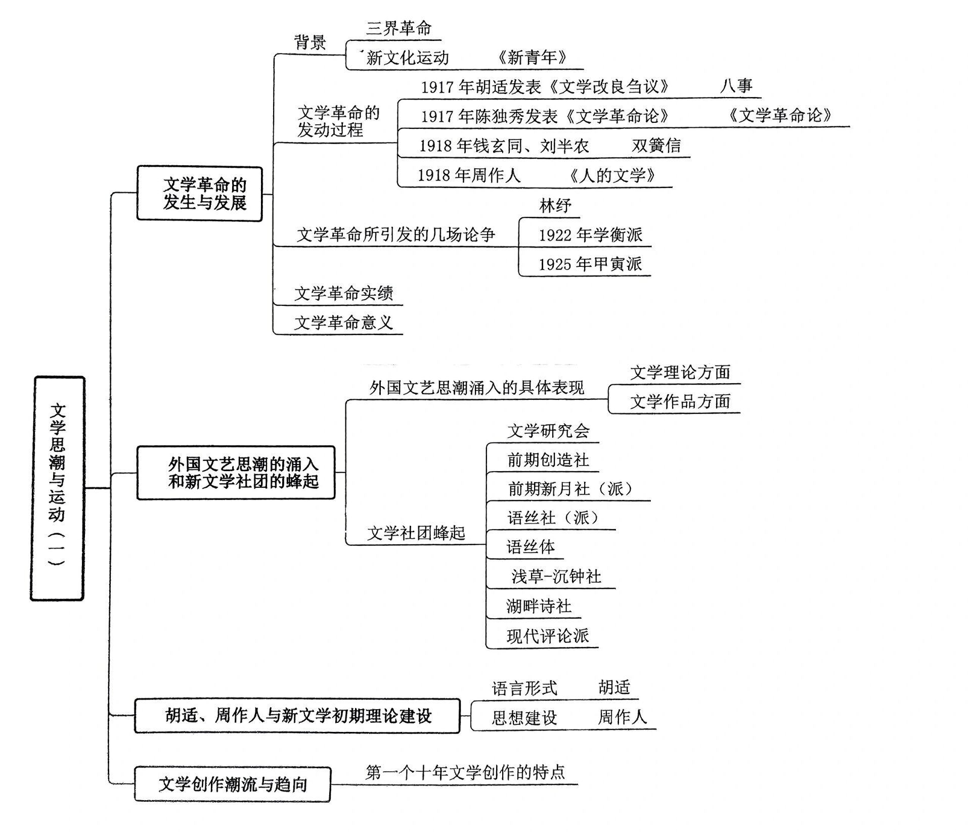 现代文学三十年思潮部分思维导图