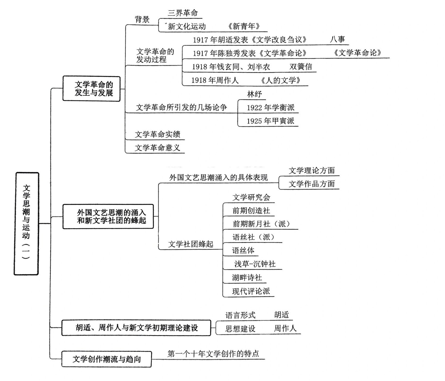 现代文学三十年思潮部分思维导图