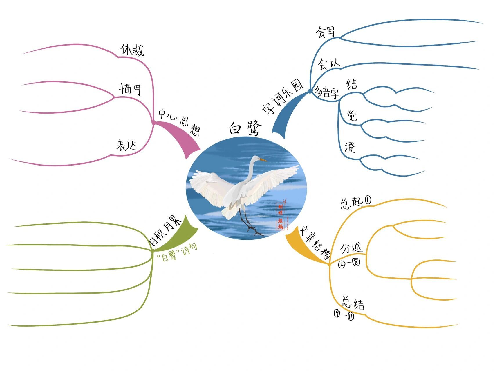 五上丨1《白鹭》思维导图"增之一分则嫌长,减之一分则嫌短,素之一忽