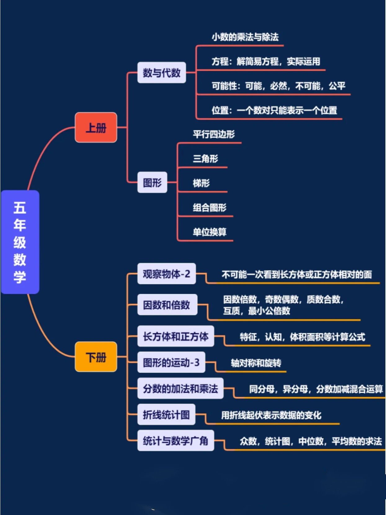 小学数学思维导图 1