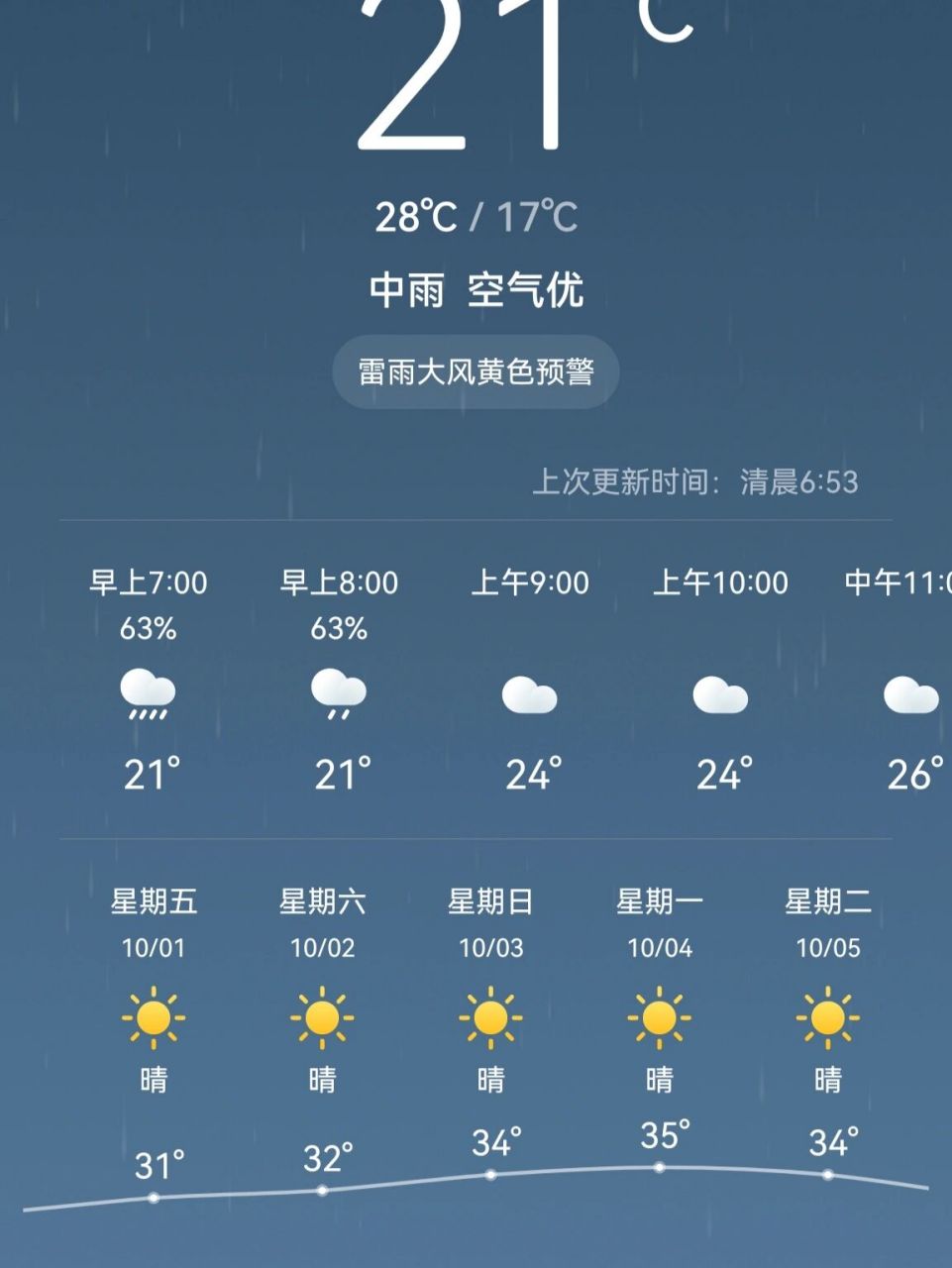 合肥天气 一大早被冻醒,激动的心颤抖的手以为秋天来了～一看天气预报