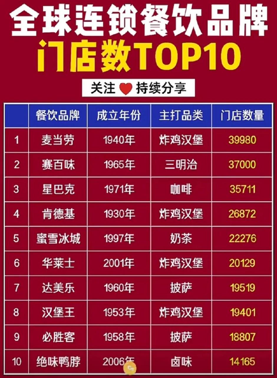 盘点全球10大餐饮连锁品牌门店排名!有的品牌,已经快百年了!