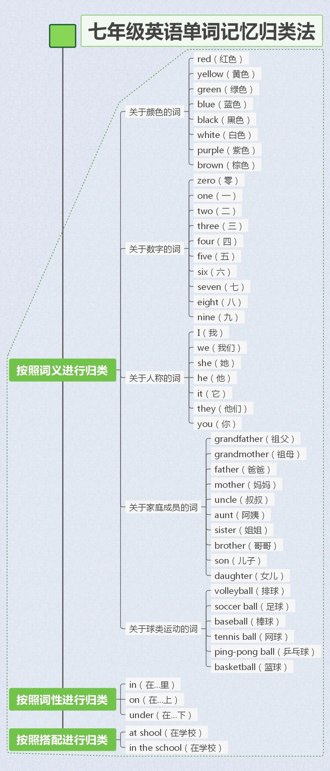 七年级英语上册单词高效记忆思维导图