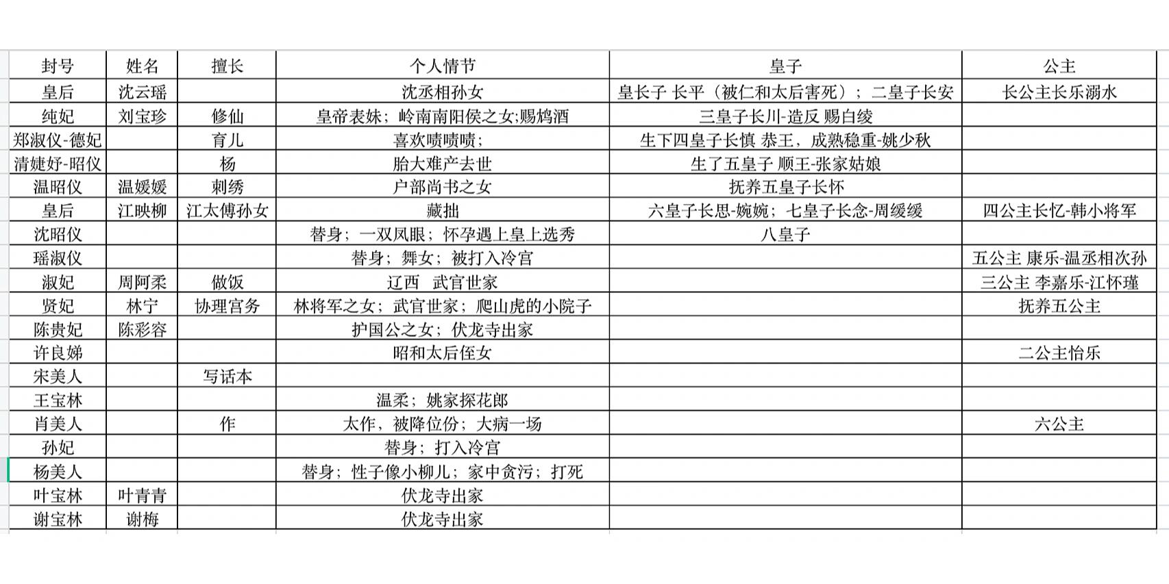 宫墙柳人物疏理 我好认真 !