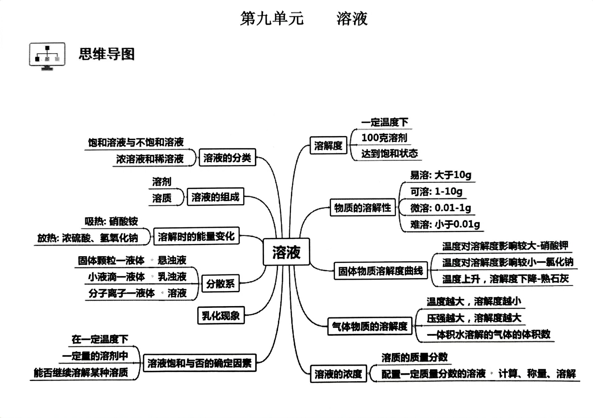 九上九下化学思维导图图片