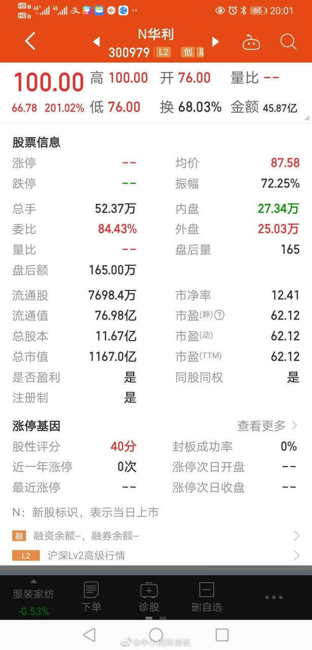 n华利有意思今天收最高点,市值炒1000亿$n华利 sz300979#牛年开牛运