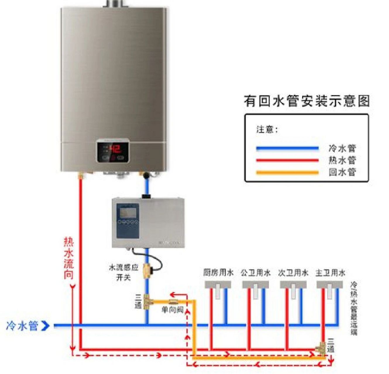 热水大循环(建议)和小循环的差异(回水) 1,管路结构不同 大循环是将