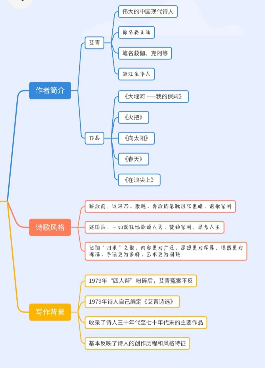 艾青诗选思维导图高清图片