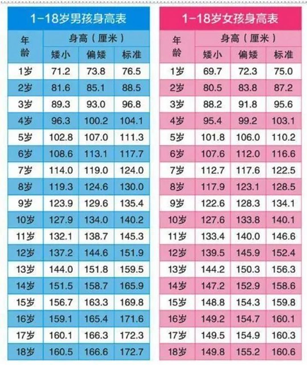 2022男女童身高体重对照表格来啦 若你家孩子身高标准73估计成年后