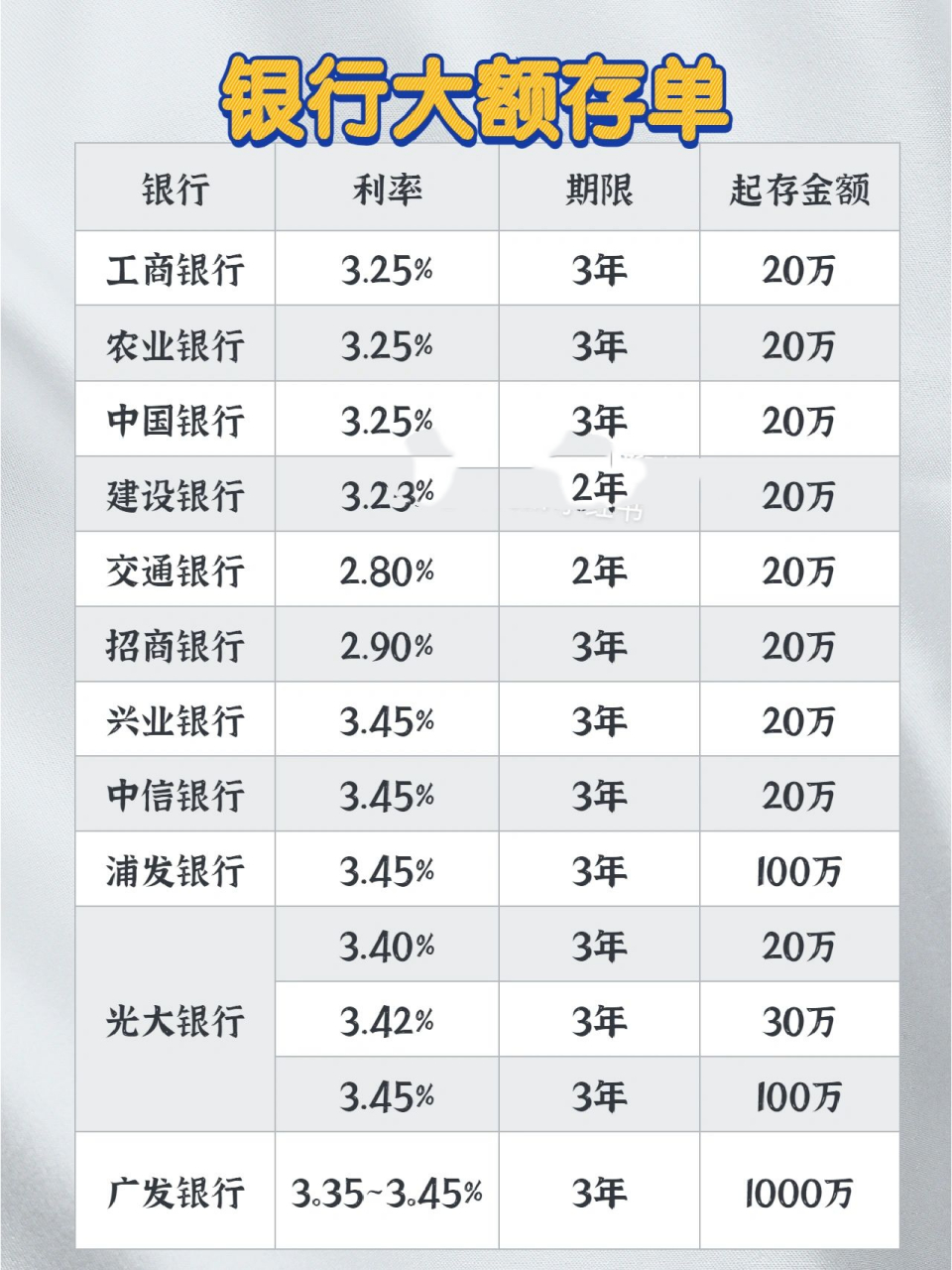最新大额存单利率汇总!