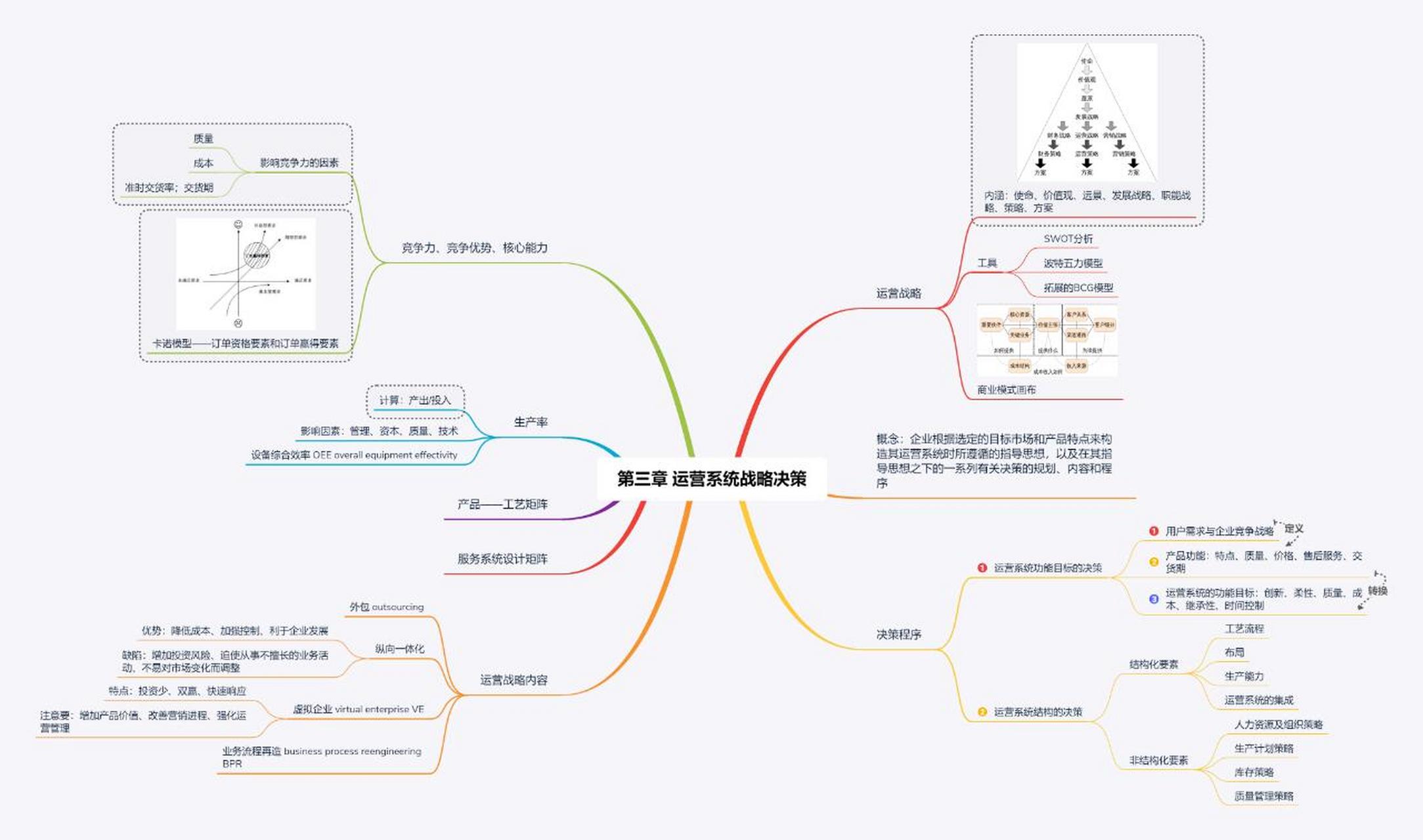 生产运营管理思维导图图片