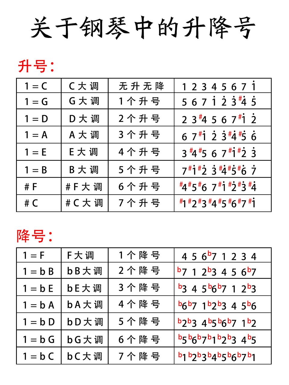 即兴伴奏|一张图弄懂钢琴中的升降号