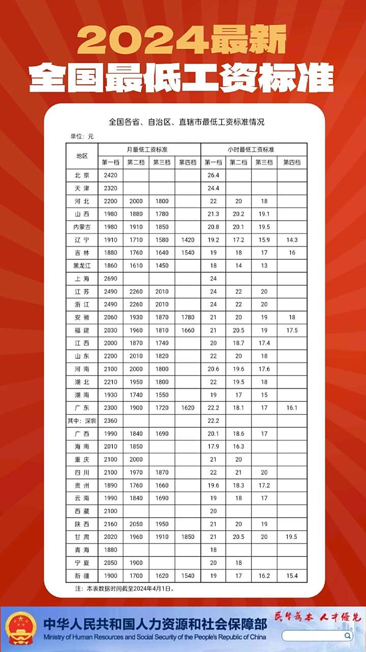 2024最新全国各地最低工资标准发布