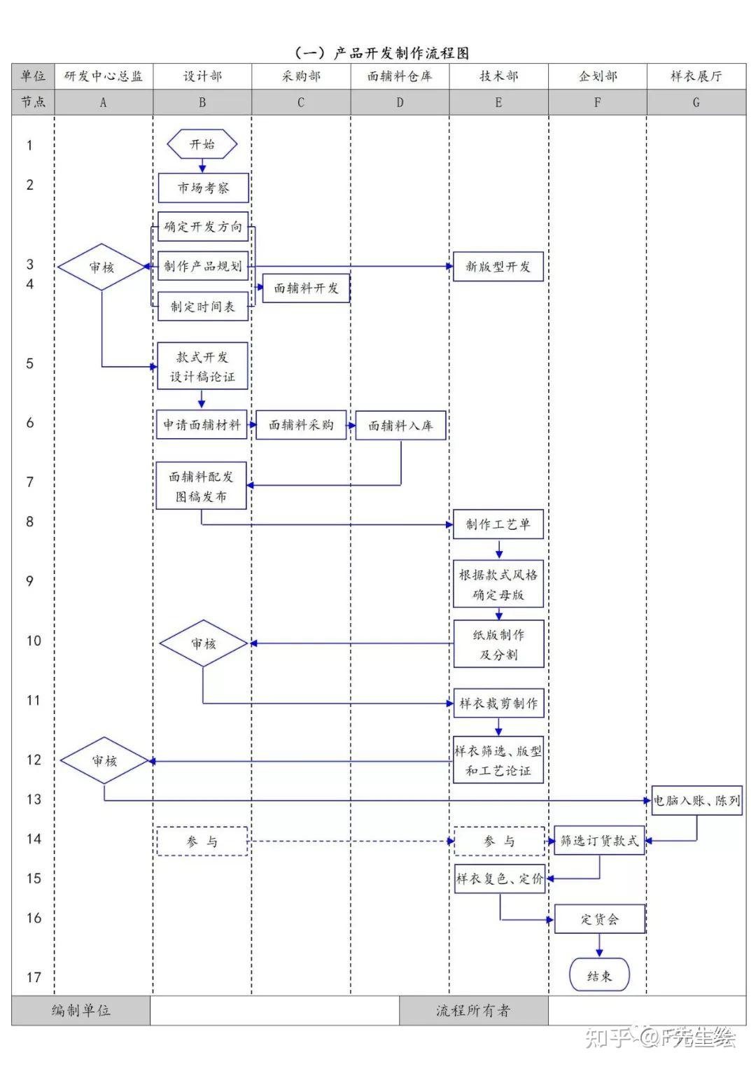 干货产品开发流程图工作标准表商品部常识哥弟企划简版