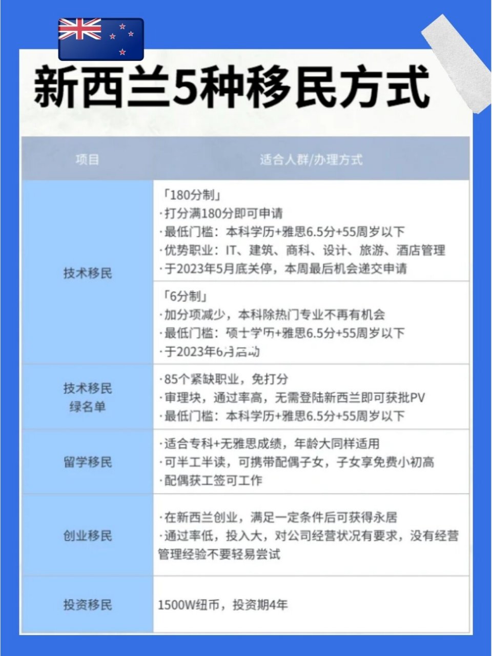 市面最全新西兰移民的5种方式 1️投资移民 如果