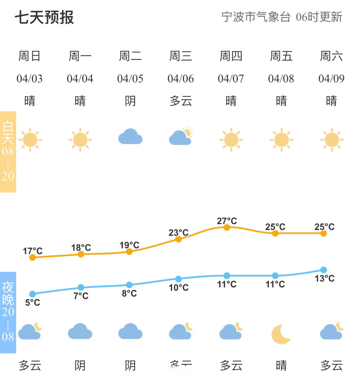 【全市天气预报#宁波天气 市气象台06时发布,今天到明天晴到少云.